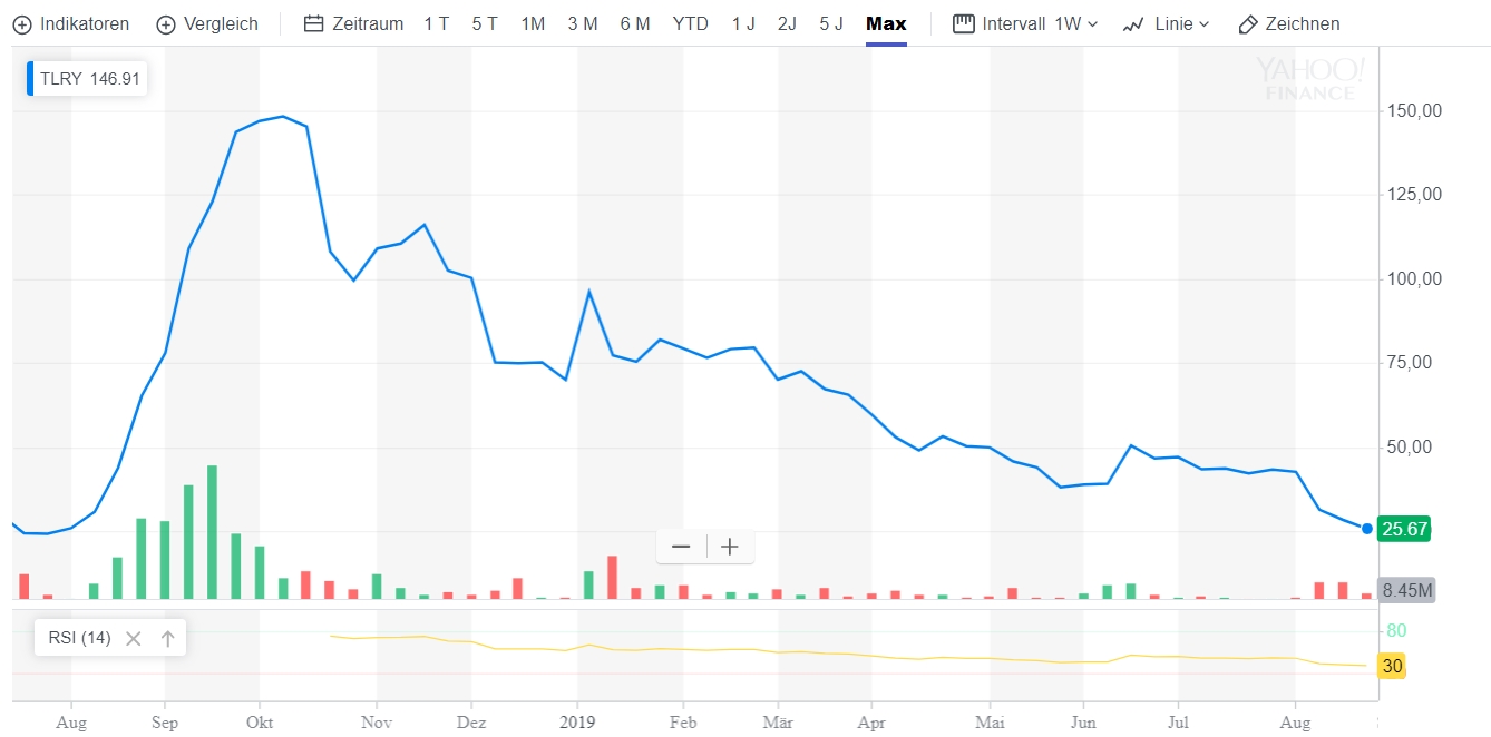 Ist die Aktie von Tilray ein guter Kauf? Kleiner Finanzblog