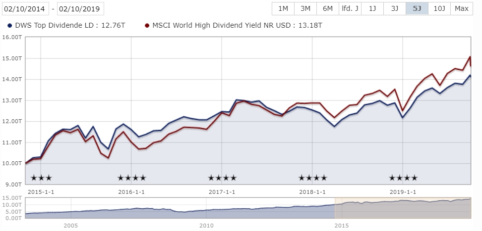 5-Jahres-Vergleich DWS Top Dividend vs. MSCI World High Dividend