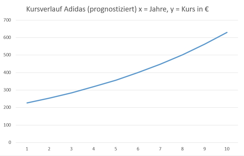 Rechnerischer Aktienkurs von Adidas in 10 Jahren.