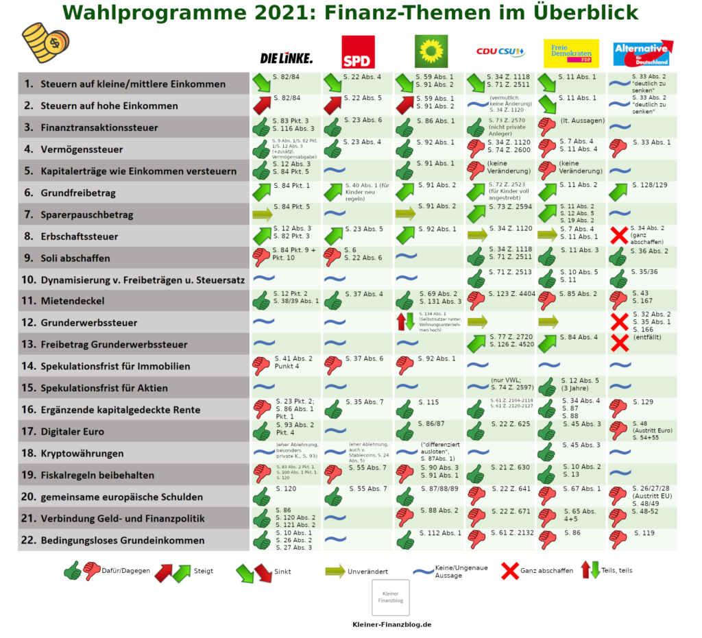 Übersicht: Finanz-Themen der sechs größten Parteien zur Bundestagswahl 2021