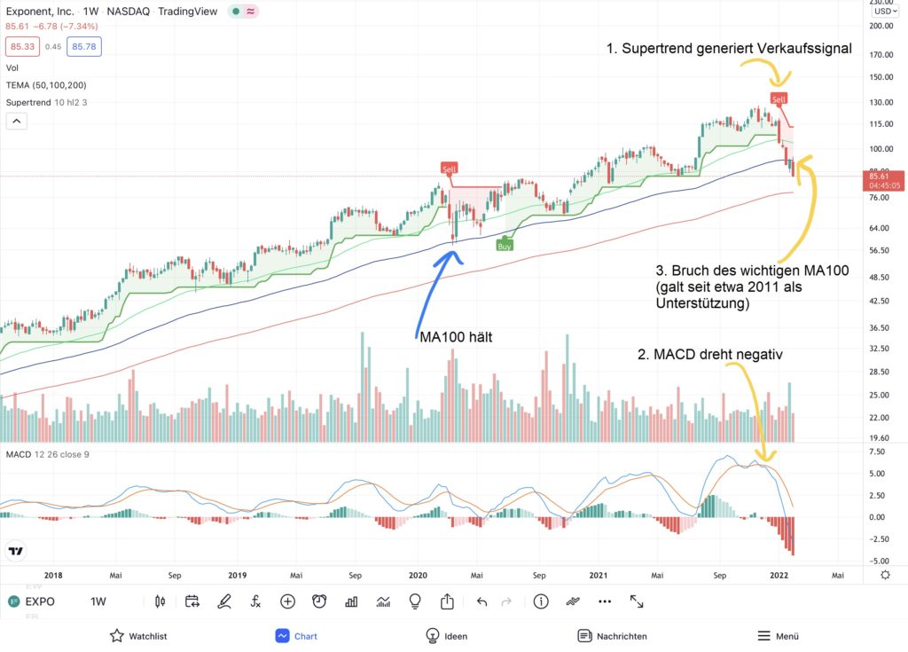 Chart Exponent 2